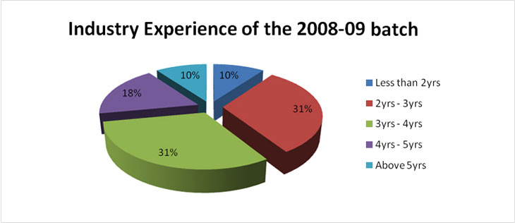 Placement Report 2009