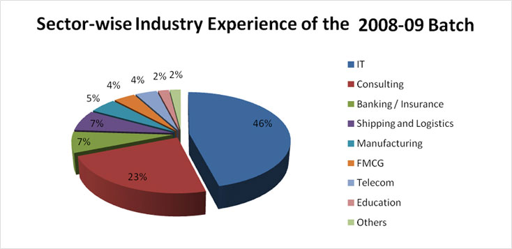 Placement Report 2009