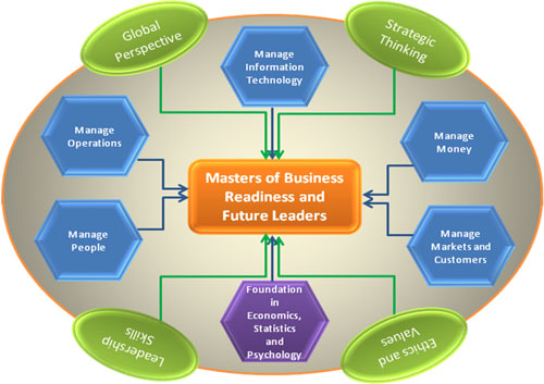 A Model of the Great Lakes Curriculum