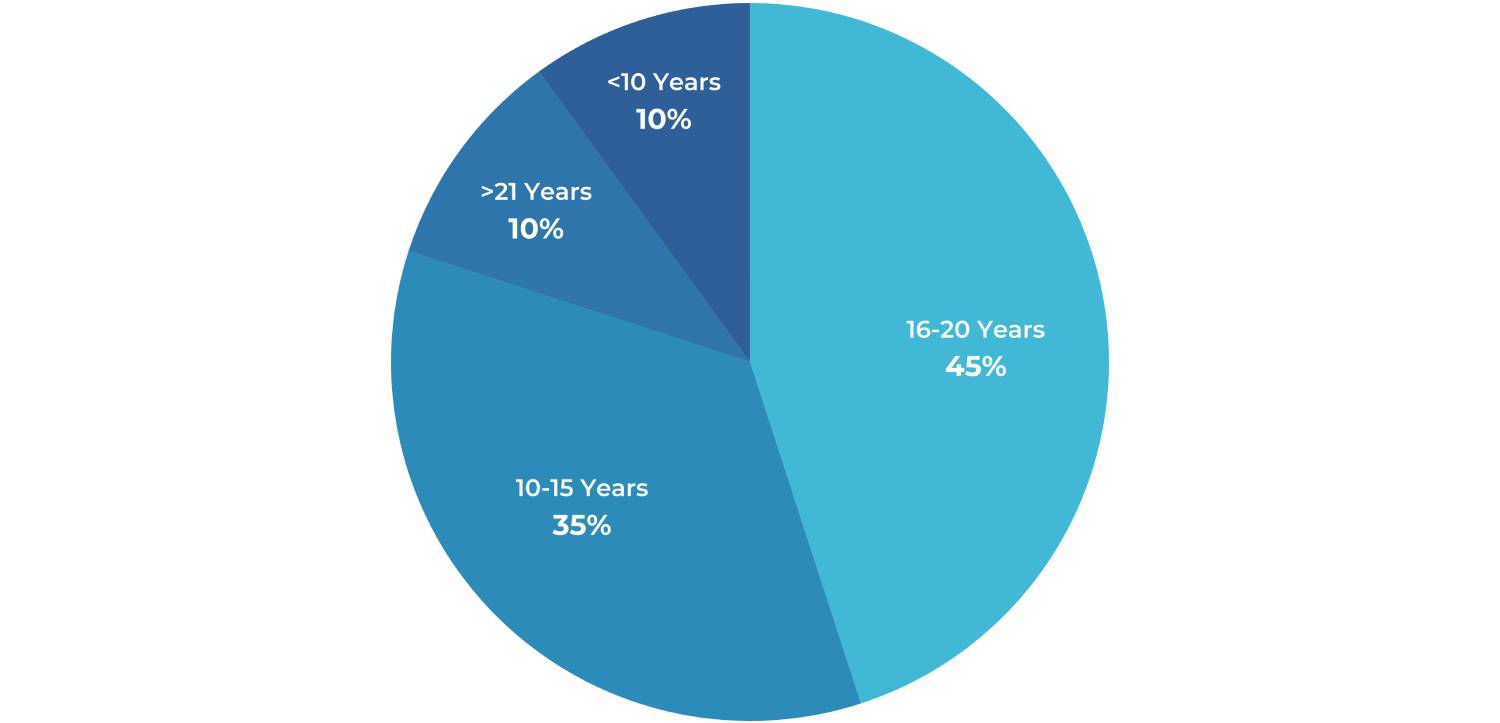 Work Experience (In Years)