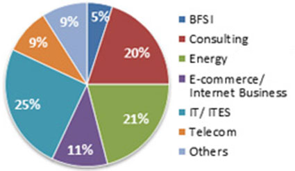 Classification by Industry