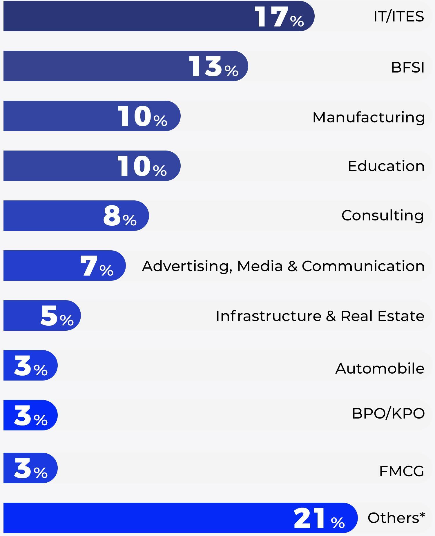 Industries Represented