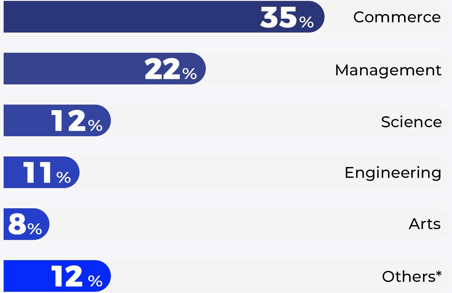 Undergraduate Specializations