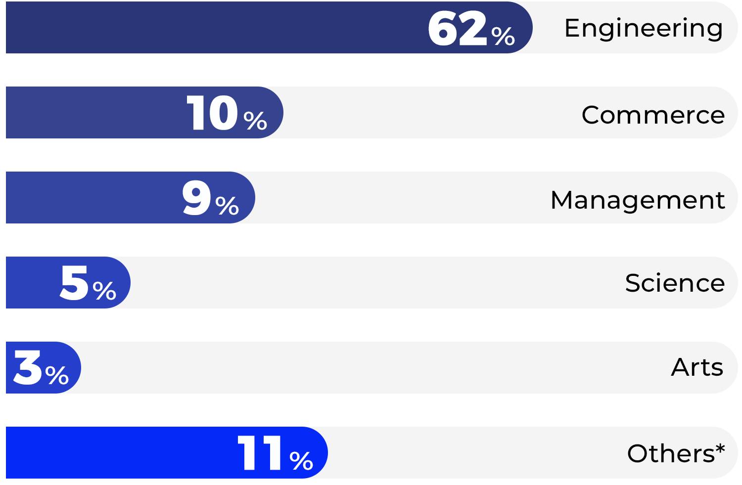 Undergraduate Specializations