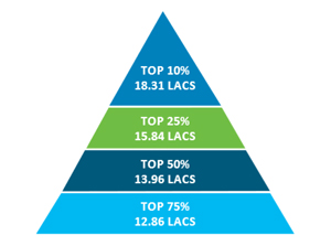 Placement Report - Great Lakes